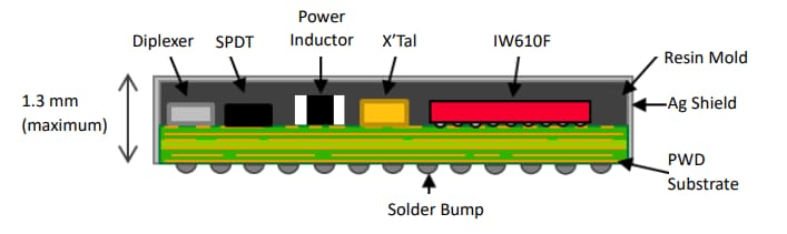 Murata 超小型タイプ2KL Wi-Fi® とBLUETOOTH® モジュール